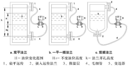 雙插入筒型法蘭液位變送器測量圖