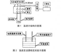 溫度變送器現(xiàn)場(chǎng)檢定