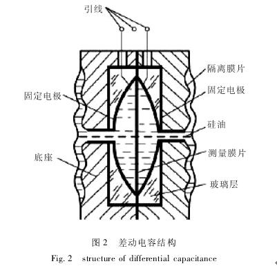 雙法蘭差壓變送器差動電容結(jié)構(gòu)圖