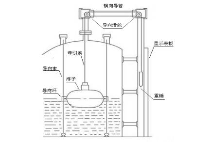 浮標(biāo)液位計(jì)工作原理圖