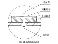 精度高單晶硅壓力、差壓變送器實現(xiàn)