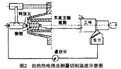 熱電偶測量切削溫度示意圖