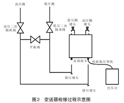 差壓變送器檢修過程示意圖