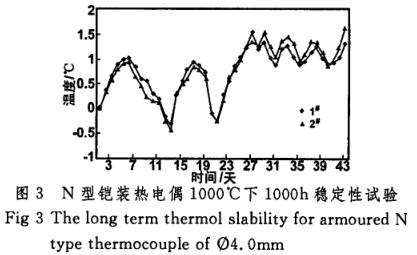 N型鎧裝熱電偶1000℃下1000h穩(wěn)定性試驗(yàn)圖示