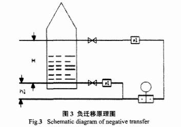 差壓變送器負(fù)遷移原理圖