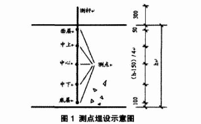 銅-康銅熱電偶測點埋設(shè)示意圖