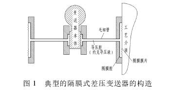 典型隔膜式差壓變送器的構(gòu)造圖