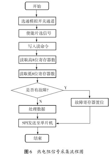 熱電阻信號(hào)采集流程圖示