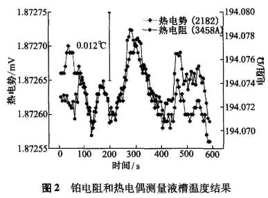 鉑熱電阻和熱電偶測量液槽溫度結(jié)果示意圖