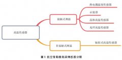 航空發(fā)動機溫度傳感器的應(yīng)用