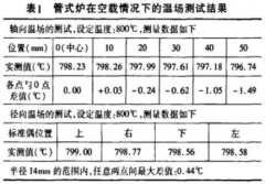 管式熱電偶檢定爐均勻溫場分析