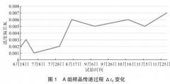 工業(yè)鉑熱電阻能力驗(yàn)證結(jié)果分析