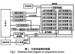 擴散硅壓力變送器的溫度補償方法