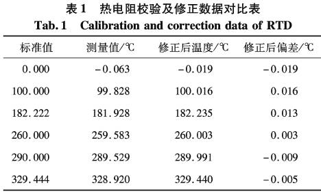 熱電阻校驗及修正數(shù)據(jù)對比圖表