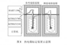 基于熱電偶環(huán)境溫場測量的關鍵問題改進