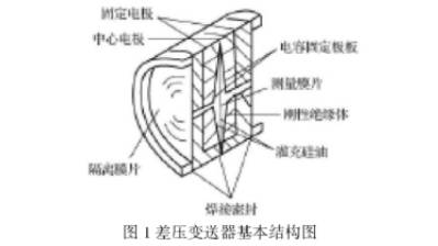 差壓變送器基本結(jié)構(gòu)原理圖示