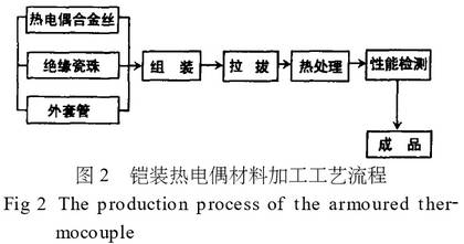 鎧裝熱電偶材料加工工藝流程圖示