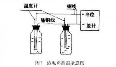 熱電偶測(cè)溫技術(shù)在大體積混凝土施工中的應(yīng)用