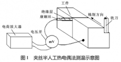 夾絲半人工非標(biāo)熱電偶在銑削溫度測量中的應(yīng)用