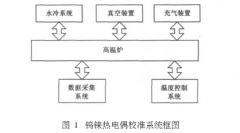 300~1500℃鎢錸熱電偶校準(zhǔn)結(jié)果不確定度分析