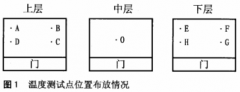 多通道溫度測(cè)定儀及鉑熱電阻傳感器在血站冷鏈