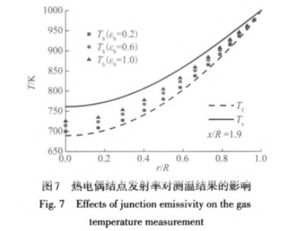 熱電偶節(jié)點(diǎn)反射率對(duì)測(cè)溫結(jié)果的影響圖示