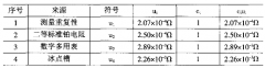 工業(yè)鉑熱電阻0℃電阻值測量結果的不確定度評定