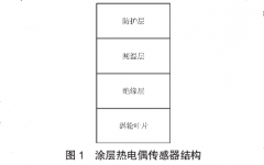 航空發(fā)動(dòng)機(jī)渦輪葉片涂層熱電偶測(cè)溫技術(shù)