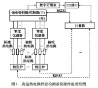 熱電偶、熱電阻、一體化溫度變送器檢測系統(tǒng)的