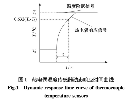 熱電偶溫度傳感器動(dòng)態(tài)響應(yīng)時(shí)間曲線圖