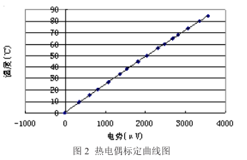 熱電偶標定曲線圖