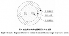 貴金屬鎧裝熱電偶的發(fā)展及應(yīng)用