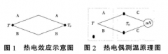 熱電偶在車用內(nèi)燃機排氣溫度的特性