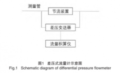 差壓變送器對差壓式流量計測量精度影響