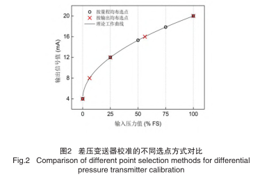 差壓變送器校準(zhǔn)的不同選點方式對比