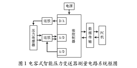 電容式智能壓力變送器測量電路系統(tǒng)框圖