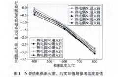 工作用廉金屬熱電偶退火問題研究