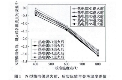 N型熱電偶退火前后實(shí)際參考溫度差值