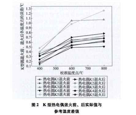 K型熱電偶退火前后實(shí)際值與參考溫度差值