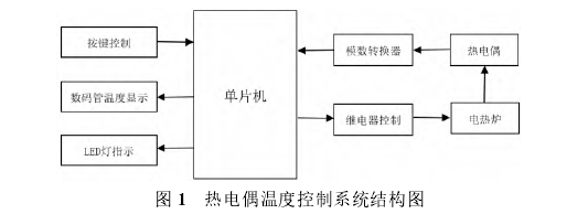 熱電偶溫度控制系統(tǒng)結(jié)構(gòu)圖