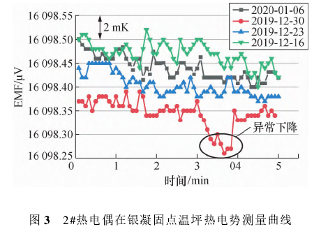 2#熱電偶在銀凝固點(diǎn)溫坪熱電勢測量曲線