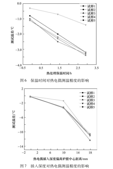 插人深度對(duì)熱電偶測(cè)溫精度的影響