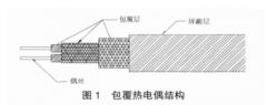 航空發(fā)動機高溫包覆熱電偶研制