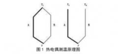 航空發(fā)動機燃燒室出口高溫熱電偶校準