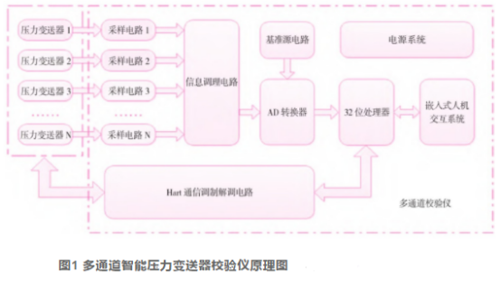 多通道智能壓力變送器校驗(yàn)儀原理圖