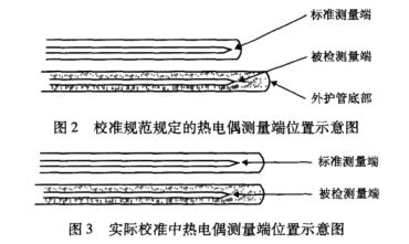 實(shí)際校準(zhǔn)中熱電偶測(cè)量端位置示意圖