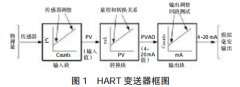 HART智能壓力變送器檢測(cè)方法