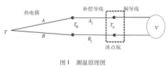 熱電偶檢定中補償導(dǎo)線的使用問題