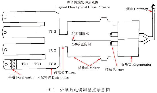 爐頂熱電偶測溫點示意圖