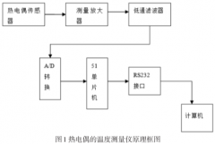 基于單片機的熱電偶溫度測量系統(tǒng)設計